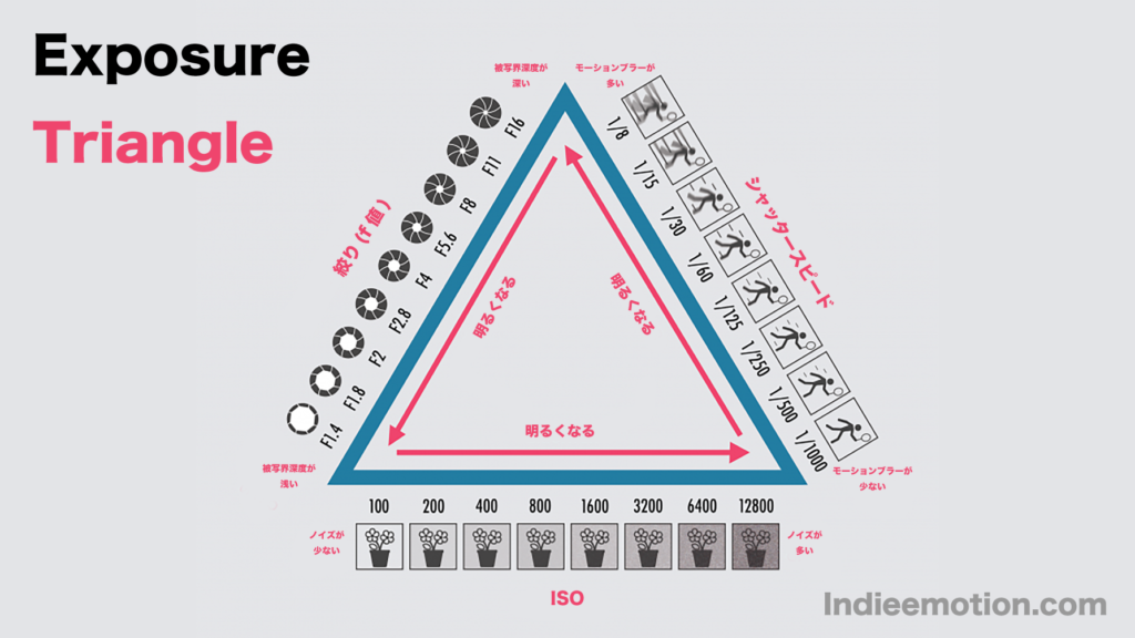 Exposure Triangle