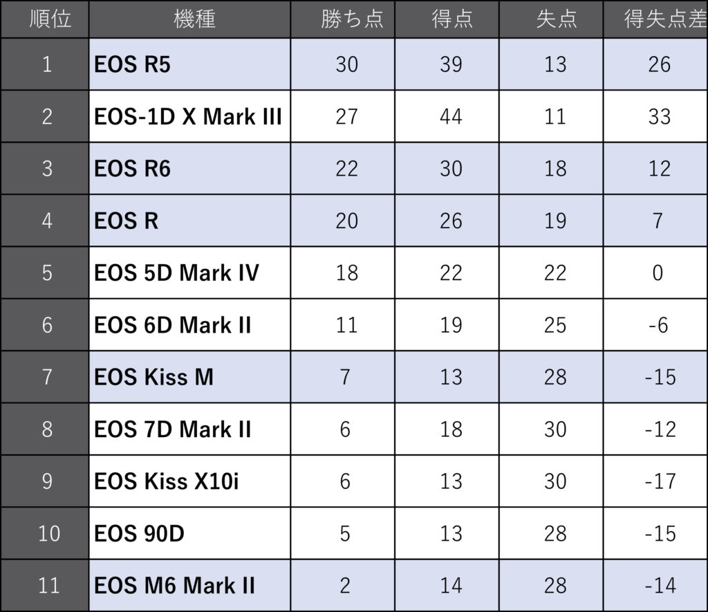 EOSランキング結果